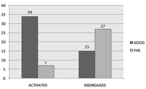 Young people who play video games have increased moral reasoning